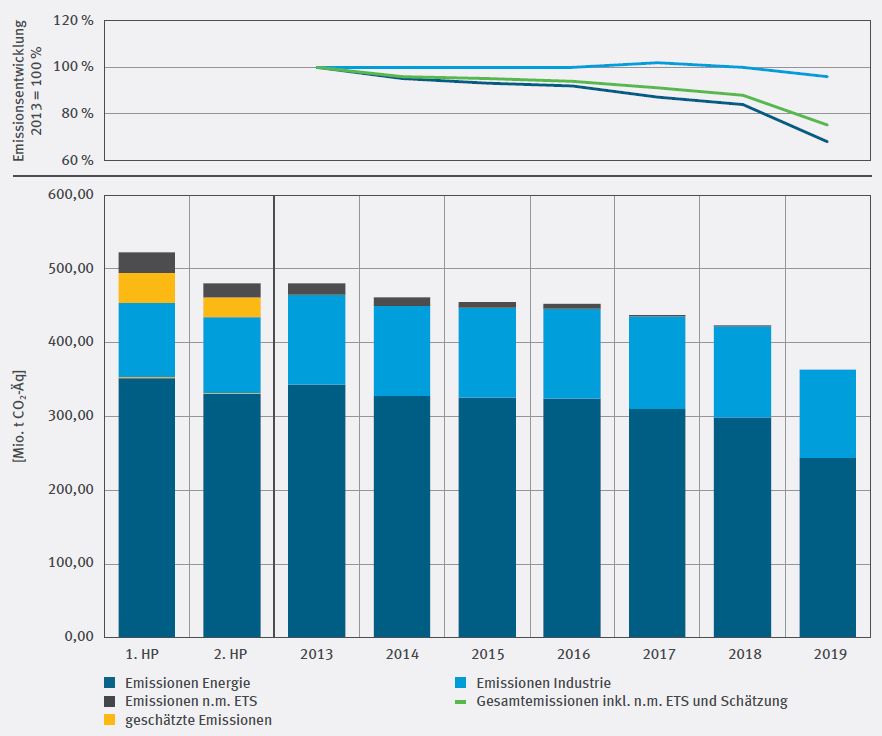 ETS Emissionen von Energie und Industriesektor seit 2005 in Deutschland Grafik UBA