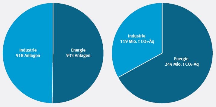 Überblick über Aufteilung von Emissionen und Anlagen auf Energie und Industriesektor Grafik UBA